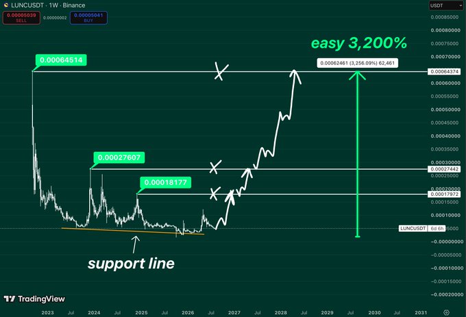 A TradingView chart of LUNCUSDT showing an annotated technical analysis with support levels at 0.00018177 and 0.00027607, projecting 'easy 3,200%' gains.