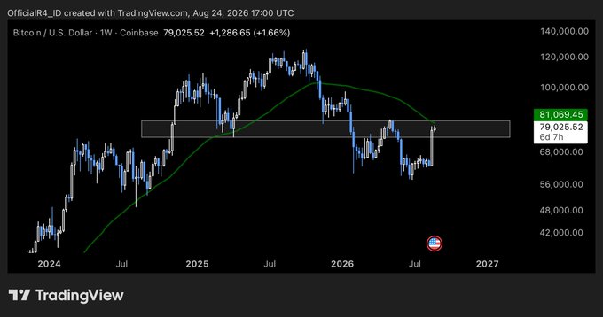 TradingView weekly chart of Bitcoin (BTC/USD) on Coinbase showing the current price at $79,025.52 (+1.66%), with a highlighted resistance zone around $81,069.45 marked by a horizontal band.
