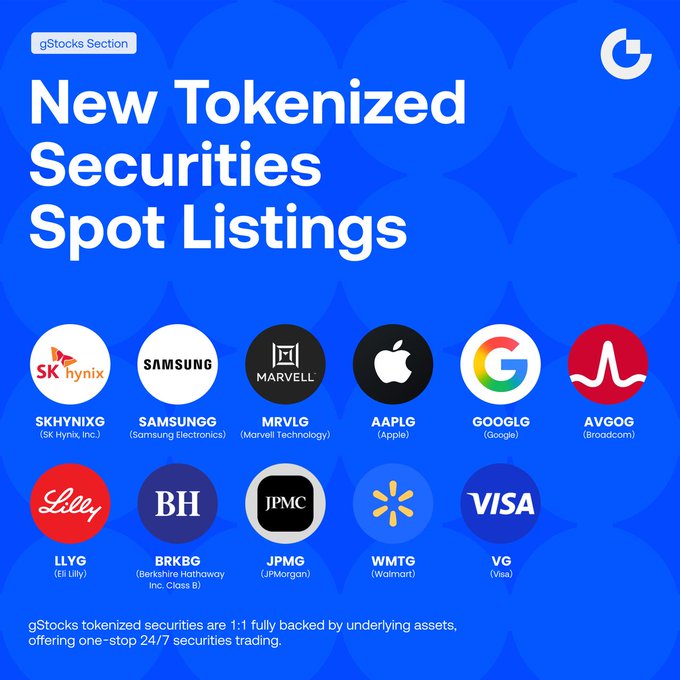 The image announces "New Tokenized Securities Spot Listings" under the gStocks Section, showcasing 11 new assets including $SKHYNIXG (SK Hynix), $SAMSUNGG (Samsung), $MRVLG (Marvell), $AAPLG (Apple), $GOOGLG (Google), $AVGOOG (Broadcom), $LLYG (Eli Lilly), $BRKBG (Berkshire Hathaway), $JPMG (JPMorgan), $WMTG (Walmart), and $VG (Visa), with a note stating these tokenized securities are 1:1 fully backed by underlying assets for 24/7 trading. The post highlights the first three listings—$SKHYNIXG, $SAMSUNGG, and $MRVLG—as now open for spot trading against $USDT, directly corresponding to three of the assets featured in the promotional image.