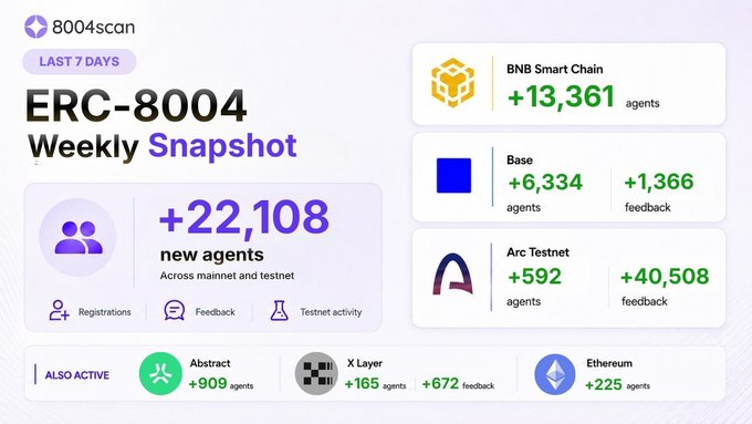 An infographic titled '8004scan ERC-8004 Weekly Snapshot' displays +22,108 new agents across various blockchains, including BNB Smart Chain, Base, and Arc Testnet.