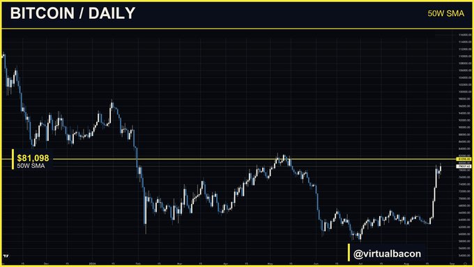 A daily Bitcoin (BTC/USD) chart displays price action alongside a 50W Simple Moving Average (SMA) drawn as a horizontal yellow line at $81,098, with the current price still trading below this key resistance level. The post explains that this 50-week SMA at roughly $81,100 is the sole level being watched, as a weekly close back above it would signal a shift from a mere bounce to a genuine trend reversal.