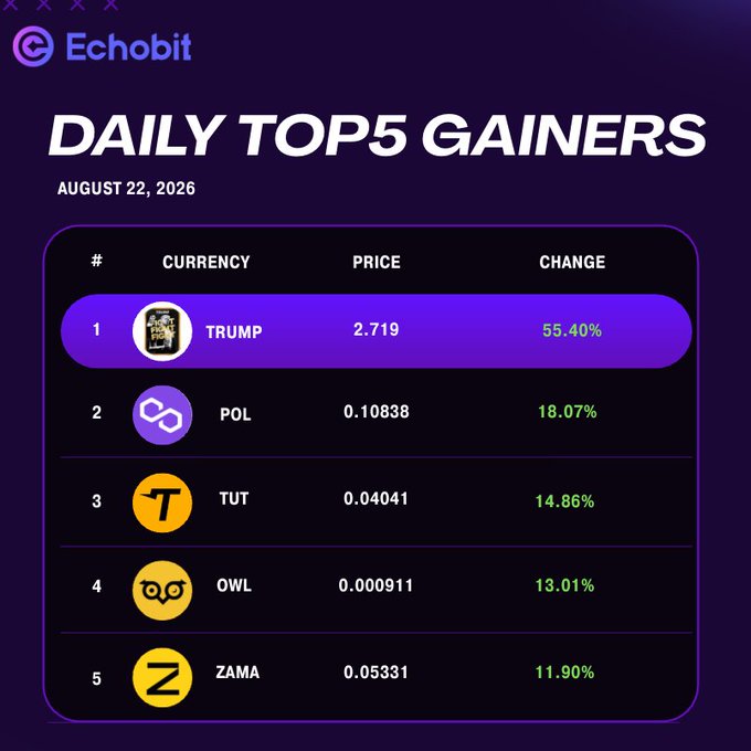 An Echobit graphic showing the Daily Top 5 Gainers for August 22, 2026, with TRUMP leading at 55.40%, followed by POL (+18.07%), TUT (+14.86%), OWL (+13.01%), and ZAMA (+11.90%).