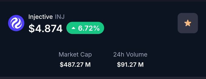 CoinGecko price widget for Injective (INJ) showing $4.874 with a 6.72% increase, a market cap of $487.27M, and 24h volume of $91.27M.