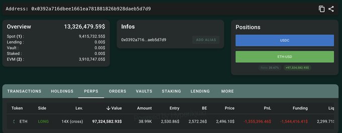 The screenshot displays a wallet overview (Address: 0x0392a716dbec1661ea781881826b928daeb5d7d9) showing a 14x leveraged ETH LONG perpetual position worth $97,324,582.93 with an unrealized PnL of -$1,355,396.46 and funding loss of -$1,544,416.41, alongside a smaller USDC long/short ETH-USD spread position (+47,324,582.93). The data visually confirms the accompanying post about a whale holding a nearly $97.3M leveraged Ethereum long that is down $1.36M in PnL plus $1.54M in funding fees, with liquidation set at $2,299.71—roughly $195 above Ethereum's current price of $2,496.10.
