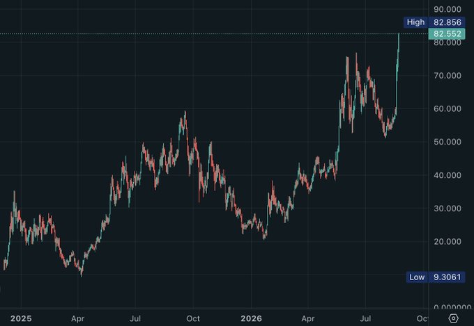 A cryptocurrency price chart shows $HYPE reaching a new all-time high of 82.552, breaking above a marked horizontal resistance line near 82.856, with the historical low at 9.3061, illustrating the asset's substantial multi-year rally from late 2024 through late 2026.