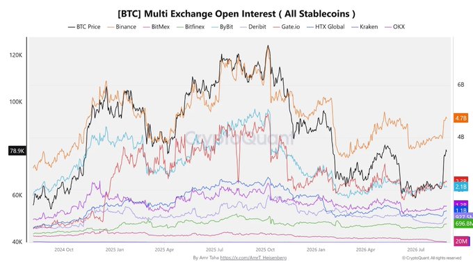 A line chart titled '[BTC] Multi Exchange Open Interest (All Stablecoins)' tracking BTC Price and various exchanges like Binance, BitMex, OKX, and Kraken from Oct 2024 to Jul 2026.