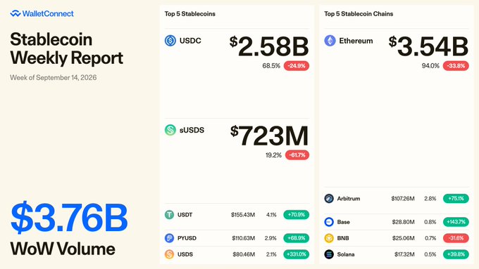 The image is a "Stablecoin Weekly Report" for the week of September 14, 2026, from WalletConnect, showing a total WoW volume of $3.76B. USDC leads the Top 5 Stablecoins with $2.58B (68.5%, -24.9% change), followed by sUSDS at $723M, while Ethereum dominates the Top 5 Stablecoin Chains at $3.54B (94.0%), with Arbitrum, Base, BNB, and Solana rounding out the list.

The visual reinforces the post's claim by highlighting the dominance of USDC and Ethereum in WalletConnect's stablecoin ecosystem, visually supporting the message that stablecoins are an inevitable and growing part of the crypto economy.