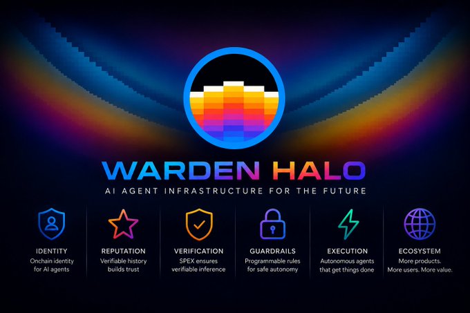 A promotional graphic for "WARDEN HALO" — labeled "AI Agent Infrastructure for the Future" — features a central logo with wings and a colorful equalizer-like icon, surrounded by six feature pillars: Identity (onchain identity for AI agents), Reputation (verifiable history builds trust), Verification (SPEX ensures verifiable inference), Guardrails (programmable rules for safe autonomy), Execution (autonomous agents that get things done), and Ecosystem (more products, more users, more value). The image visually reinforces the post's message by showcasing WARD's evolution from a simple token into a multi-layered infrastructure powering an expanding AI ecosystem.