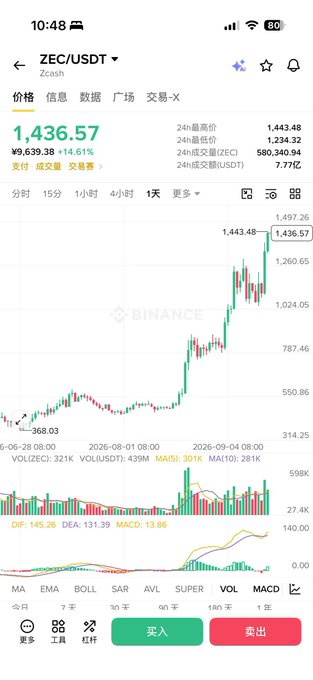A smartphone screenshot of the Binance app showing the ZEC/USDT trading pair with a price of 1,436.57, up 14.61%, displaying a candlestick chart and buy/sell options.