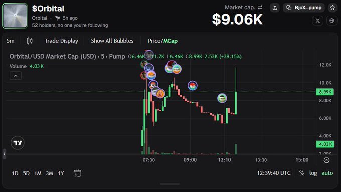 A trading chart displays the $Orbital token (ticker "BjcX...pump") on what appears to be a crypto platform, showing a market cap of $9.06K, a 39.15% gain, and a notable price spike from around $5.9K to $11.7K before settling around $8.99K, with various animated bubble icons floating above the candlesticks. The chart visually supports the post's claim about the $ORBITAL token launching on pump.fun, showing its volatile price action since creation 5 hours ago.