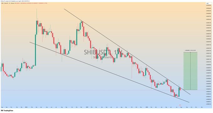 This weekly chart shows $SHIB forming a falling wedge pattern, indicating potential for a significant bullish rally if an upside breakout occurs. The price action between August 2019 and August 2021 is displayed, with the price currently nearing the bottom of the wedge.
