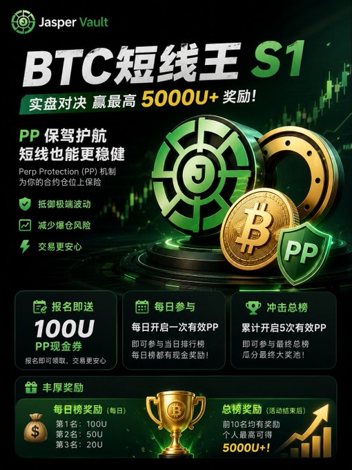 Chinese promotional poster for Jasper Vault's "BTC短线王 S1" (BTC Short-term King S1) trading competition offering up to 50,000U+ rewards, featuring Perp Protection (PP) mechanism details and daily/total prize breakdowns.