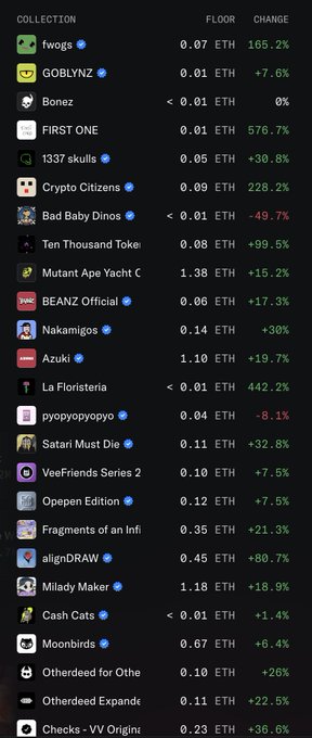 NFT collection list showing floor prices and 24-hour change percentages, including notable collections like Mutant Ape Yacht Club (1.38 ETH), Milady Maker (1.18 ETH), Azuki (1.10 ETH), and Moonbirds (0.67 ETH).