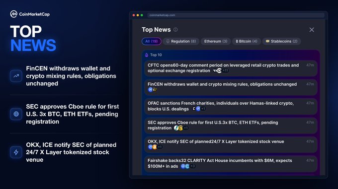 CoinMarketCap's "Top News" section displays 19 stories, with highlights including FinCEN withdrawing wallet and crypto mixing rules, the SEC approving Cboe rule for first U.S. 3x BTC and ETH ETFs, and OKX and ICE notifying the SEC of a planned 24/7 X Layer tokenized stock venue.