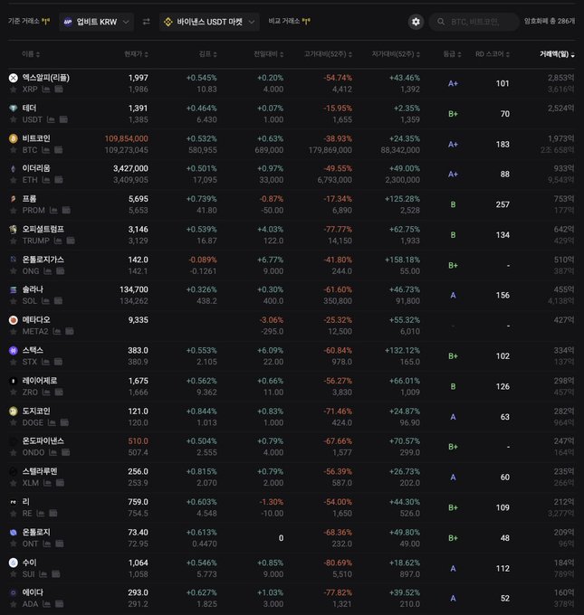 The screenshot displays a Korean cryptocurrency exchange's "Kimchi Premium" index showing major coins like XRP (1,997원), USDT (1,391원), BTC (109,854,000원), ETH (3,427,000원), and SOL (134,700원), along with their price changes and 52-week highs/lows. The accompanying post relates by referencing how the user is revisiting the "Kimchi premium" tracker after a long break, noting the recent market uptick since last Friday—visible in the table where most cryptocurrencies show positive 24-hour and weekly percentage changes (e.g., XRP +0.545%, ETH +0.501%, DOGE +0.844%), suggesting early momentum that might attract capital flowing back from stocks.