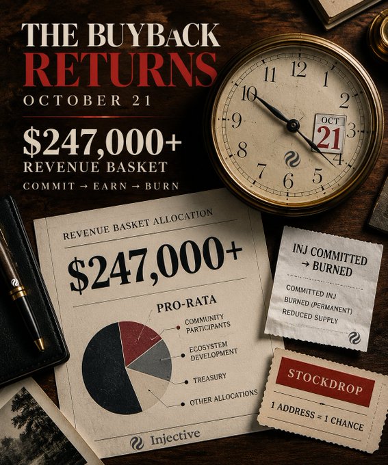 A promotional flyer for Injective titled 'THE BUYBACK RETURNS' dated 'OCTOBER 21', highlighting a '$247,000+ REVENUE BASKET' with a pro-rata pie chart and details on 'INJ COMMITTED → BURNED' and a 'STOCKDROP'.