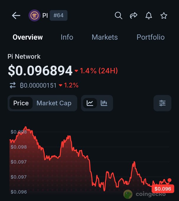 A CoinGecko app screenshot showing Pi Network (PI #64) priced at $0.096894, down 1.4% in 24H and 1.2% in BTC, with a red downward-trending price chart.