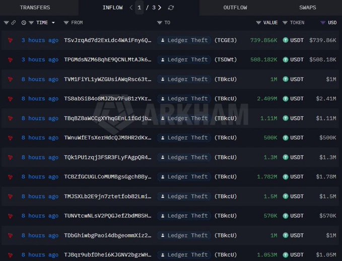 A screenshot from Arkham Intelligence's "Transfers" page showing a series of recent outflows (within the last 3-8 hours) from multiple wallet addresses tagged "Ledger Theft," with values ranging from approximately $500K to over $1.7M each in USDT and TBKcu tokens, illustrating the scale of the $80M+ exploit draining compromised Ledger hardware wallets purchased from third parties.