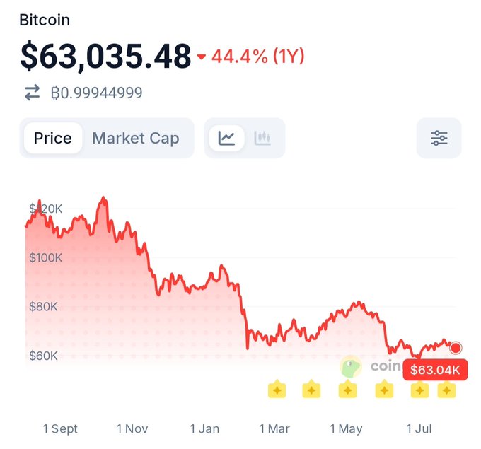 A cryptocurrency price chart displays Bitcoin at $63,035.48, showing a red downward trend over the past year with a -44.4% (1Y) change, and includes a "coin" indicator at the current price level.