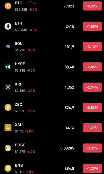 A cryptocurrency market overview showing all assets in the red over 24 hours, with notable declines including HYPE -2.85% ($80.68), SOL -3.13% ($101.9), and DOGE -3.37% ($0.08205), alongside BTC down 0.22% to $77,823 and ETH down 1.55% to $2,415, illustrating a broader market downturn that contextualizes the news about Strategy continuing to accumulate Bitcoin despite the bearish movement.