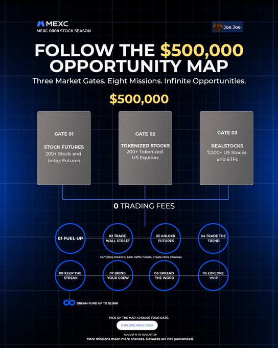 A MEXC 0808 Stock Season promotional graphic titled "Follow the $500,000 Opportunity Map," featuring three market gates (Stock Futures with 200+ assets, Tokenized Stocks with 200+ US Equities, and Realstocks with 7,000+ US Stocks and ETFs) offering 0 trading fees, connected to eight numbered missions (Fuel Up, Trade Wall Street, Unlock Futures, Trade the Trend, Keep the Streak, Bring Your Crew, Spread the Word, and Explore) with a dream fund up to $5,888. The image visually matches the post's narrative, presenting the $500,000 prize pool at the top as the goal, with the eight checkpoints/missions beneath it and three "gates" representing the market entry points that traders must navigate to complete missions and collect rewards.