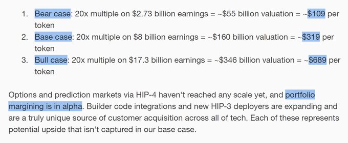 **Caption:** A bull case valuation scenario for Hyperliquid ($HYPE) projecting a $346 billion valuation at $689 per token, with base and bear cases at $319 and $109 respectively—all supporting the post's claim that "$300 is FUD" given the projected upside potential.