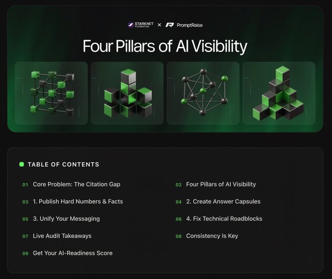 An infographic titled 'Four Pillars of AI Visibility' by Starknet Foundation and PromptRise, listing sections like 'Core Problem: The Citation Gap,' 'Publish Hard Numbers & Facts,' and 'Create Answer Capsules.'