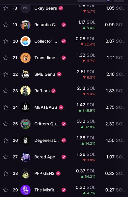 A screenshot showing a cryptocurrency or NFT trading leaderboard with rankings 18-29, displaying collections like 'Okay Bears' (1.18 SOL, down 5.7%), 'MEATBAGS' (1.42 SOL, up 346.9%), and 'PFP GEN2' (0.37 SOL, up 54.3%).