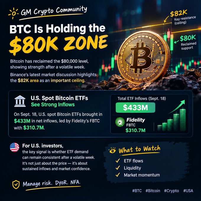 An infographic from GM Crypto Community titled 'BTC Is Holding the $80K Zone,' showing Bitcoin's reclaim of $80,000 with $82K as key resistance, and noting $433M in U.S. Spot Bitcoin ETF inflows on Sept. 18 led by Fidelity's FBTC at $310.7M.