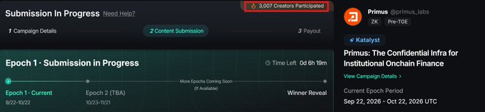 A campaign dashboard showing “Submission In Progress,” “Epoch 1: Submission in Progress,” and a progress step labeled “Content Submission.” The project is “Primus: The Confidential Infra for Institutional Onchain Finance,” with 3,007 creators participating, a 6-day time left, and payout/winner reveal stages listed.