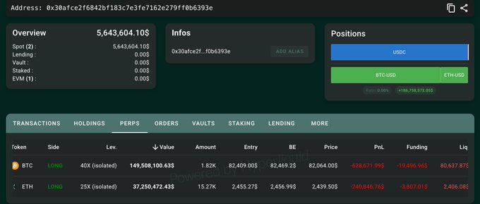 A Hyperliquid trading dashboard displays a highly leveraged long position on BTC and ETH, showing 1.82K BTC ($149.5M) at 40x leverage with a $80,637 liquidation price, and 15.27K ETH ($37.25M) at 25x leverage with a $2,406 liquidation price. The account holds $5.6M in USDC collateral and is currently down approximately $828K across both positions, illustrating a high-risk gambling strategy as described in the accompanying post.