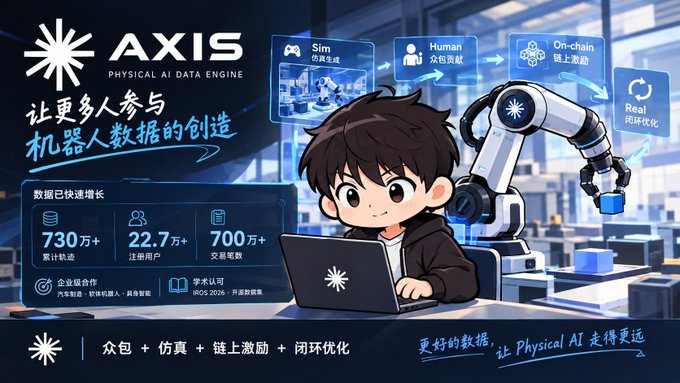 A promotional graphic for 'AXIS PHYSICAL AI DATA ENGINE' featuring a cartoon boy at a laptop alongside a robotic arm, with Chinese text and stats like '730万+' (7.3 million+) data trajectories, '22.7万+' (227,000+) registered users, and '700万+' (7 million+) transactions.