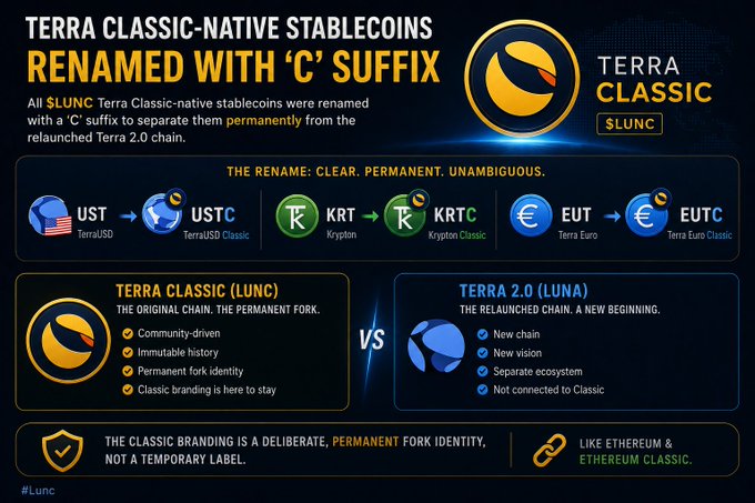 An infographic titled 'TERRA CLASSIC-NATIVE STABLECOINS RENAMED WITH 'C' SUFFIX' explains the rebranding of UST, KRT, and EUT to USTC, KRTC, and EUTC for Terra Classic ($LUNC).