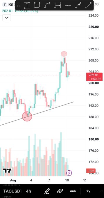 A trading chart screenshot showing Bitcoin's price action with an upward trend, displaying values around 202.81, marked with analysis indicators.