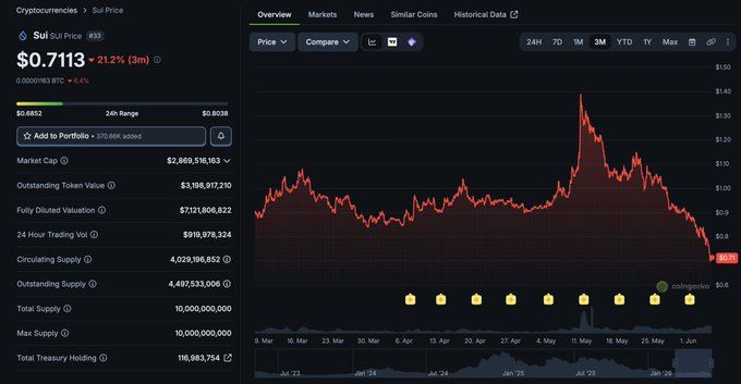 The image shows a stock chart with a downward trend, indicating a decrease in the value of the stocks over time. The chart displays the price of Bitcoin decreasing from $13,000 to $12,000 within a short period. This information is relevant to the post about the SUI outage and its impact on cryptocurrency trading platforms.