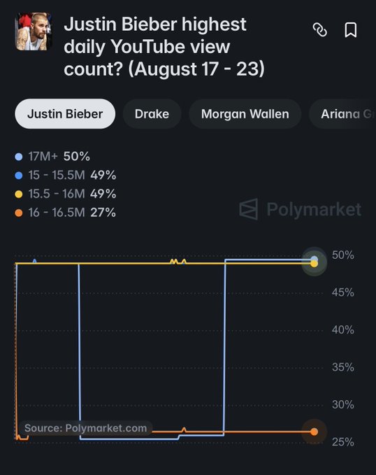 A Polymarket prediction chart titled 'Justin Bieber highest daily YouTube view count? (August 17 - 23)' showing probabilities for Justin Bieber, Drake, Morgan Wallen, and Ariana G.