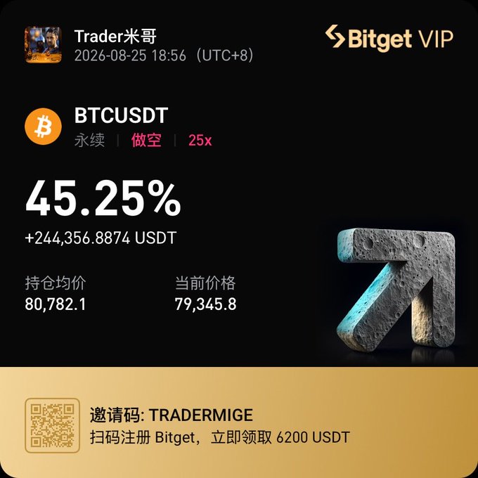 A Bitget VIP promotional image showing a BTCUSDT short position with 25x leverage, a 45.25% return, +244,356.8874 USDT profit, average entry price 80,782.1, and current price 79,345.8, along with an invitation code "TRADERMIGE".