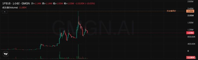 A GMGN AI chart displays the 1F916 token's price action on a 1-hour timeframe, showing a sharp price spike to 2.20M before retracing to around 1.14M (a -48% decline) with a volume of 11.66K, illustrating the volatile speculative nature referenced in the post about the token's role as core network infrastructure.