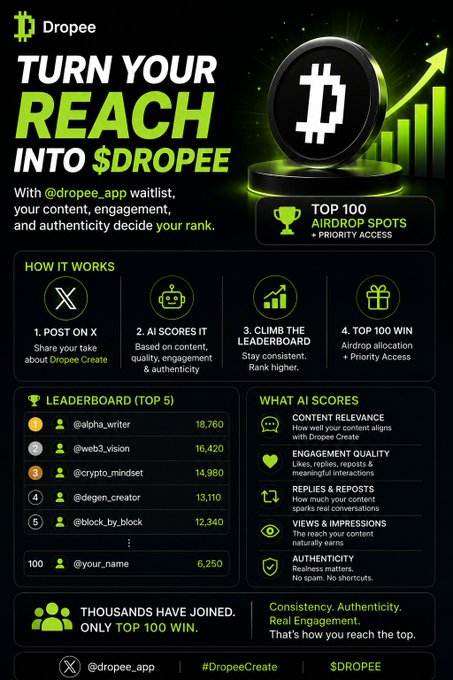 The image features a poster for dropeeapp, which is an app designed for cryptocurrency trading. The poster includes a green Bitcoin symbol and a black dollar sign, indicating that the app focuses on cryptocurrency trading. It also contains a list of users who have tagged the app as being interesting or hyped up about it. One user has tagged the post with 13M+ likes, while another user has tagged it with 100% accuracy in their assessment. The poster highlights how dropeeapp is gaining momentum across CT and what makes it stand out from other apps.