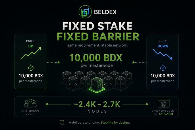 A Beldex infographic titled 'FIXED STAKE FIXED BARRIER' advertising 10,000 BDX per masternode with a node count of ~2.4K–2.7K, showing price up/down scenarios.
