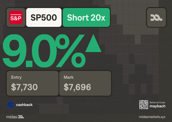 A promotional graphic from Midas Markets showcases a 9.0% gain on a 20x short position of the SP500, with an entry price of $7,730 and a mark price of $7,696. The image highlights the platform's First Take feature, which the user credits for transforming complex macro data into actionable trading insights.