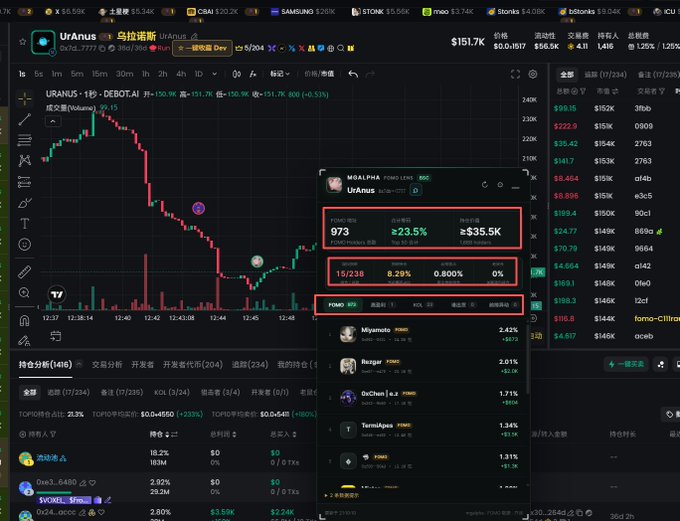A cryptocurrency trading interface showing URANUS (乌拉诺斯) token data with a market cap of $151.7K, highlighting metrics including 973 holders, 23.5% gain, and $35.5K liquidity, with a price chart displaying a downward trend.