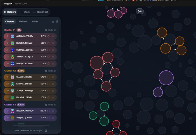 A screenshot of the InsightX Faster100X analytics platform displaying a network graph of token holders organized into clusters, with Cluster #1 (8%), Cluster #2 (5.08%), and Cluster #3 (4.32%) shown in the sidebar alongside their respective holder addresses and percentages. The visualization illustrates how the pump.fun token is dominated by a few key wallet clusters, supporting the post's claim that the original contract address (Dq6iYMJMY8e...) has no DEX and is locked in bundles, prompting a switch to the tradable DEX version (4Vh7UrnP3Cni...).