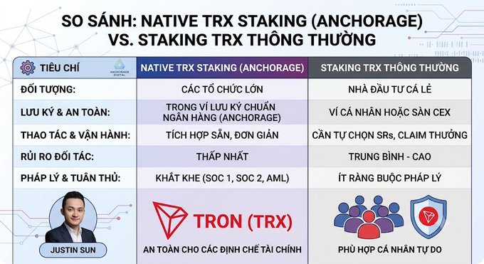 The image is a Vietnamese comparison chart titled "SO SÁNH: NATIVE TRX STAKING (ANCHORAGE) VS. STAKING TRX THÔNG THƯỜNG" (Comparison: Native TRX Staking vs. Regular TRX Staking), featuring five criteria: target audience, custody & security, operations, counterparty risk, and legal compliance, with a photo of Justin Sun and the TRON (TRX) logo at the bottom.

The chart visually supports the post's message by highlighting that while both staking methods run on the same TRON blockchain (so reward rates are comparable), Native TRX Staking via Anchorage offers superior advantages in institutional-grade security (bank-standard custody), simpler integrated operations, lower counterparty risk, and stricter legal compliance (SOC 1, SOC 2, AML)—making it ideal for large institutions, whereas regular TRX staking via personal or CEX wallets better suits individual investors.