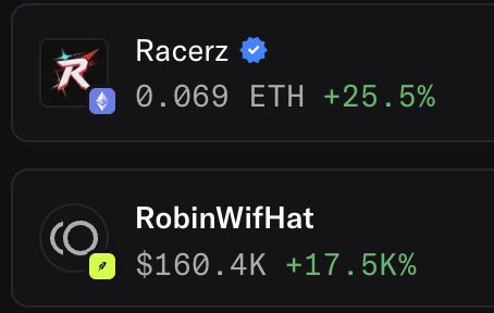 Screenshot of crypto listings showing 'Racerz' at 0.069 ETH (+25.5%) and 'RobinWifHat' at $160.4K (+17.5K%).