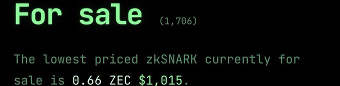 The image displays a dark-themed digital sign reading "For sale (1,706)" with the message "The lowest priced zkSNARK currently for sale is 0.66 ZEC $1,015." The caption humorously ties Zcash NFTs to a "bottom signal" market indicator, implying the displayed zkSNARK listing—priced at 1,015 USD—serves as anecdotal evidence of a market bottom, with 1,706 items for sale.