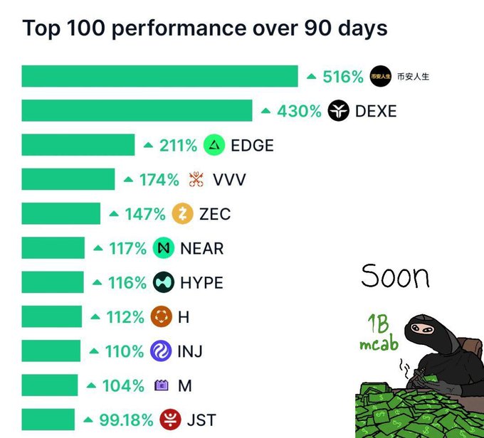 "Inj just jumped into the Top 9 best performing altcoins only hours after my post. Performance moving fast... just like the Injective blockchain itself."