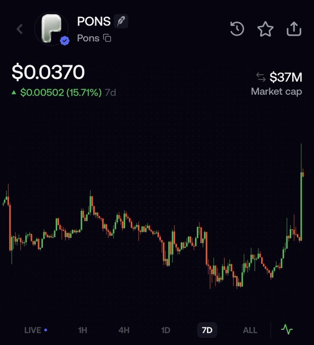 A 7-day price chart for PONS token showing a current price of $0.0370 with a 15.71% increase ($0.00502) over the week, displaying notable volatility and a sharp upward spike at the end, alongside a $37M market cap. The chart's dramatic end-of-period rally visually supports the post's point about value returns on Uniswap's platform, though the extended period of decline before the spike illustrates the "sometimes increasing" reality mentioned.