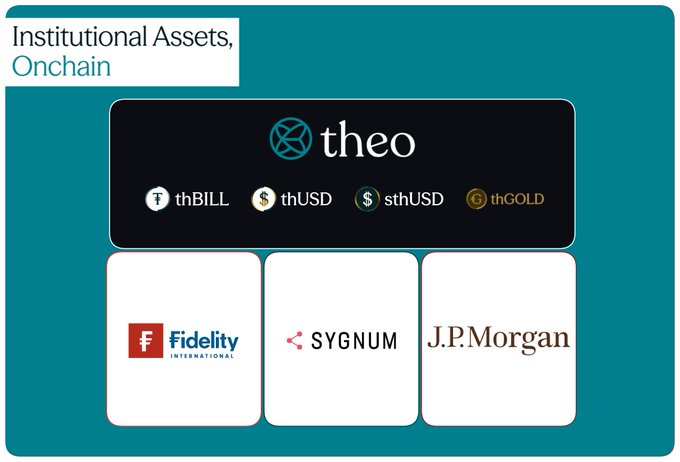 The image highlights Theo's "Institutional Assets, Onchain," showcasing its tokenized products (thBILL, thUSD, sthUSD, thGOLD) alongside partnerships with Fidelity International, Sygnum, and J.P. Morgan. It visually reinforces the post's point about Theo's strengthened institutional credibility through its collaboration with Fidelity, which adds legitimacy to existing exposure opportunities like thBILL points and thUSD vault holdings.