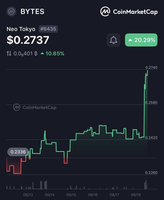 A CoinMarketCap chart showing the price of BYTES (Neo Tokyo #6435) at $0.2737, up 20.29%, with a green price chart spanning from 08/13 to 08/19.